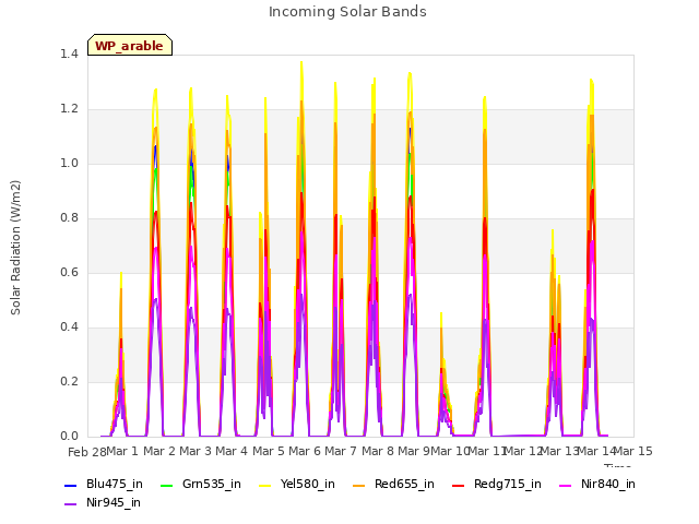 plot of Incoming Solar Bands