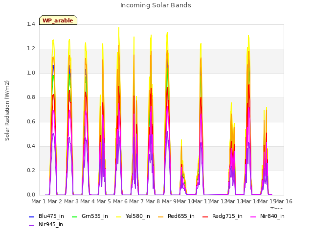 plot of Incoming Solar Bands