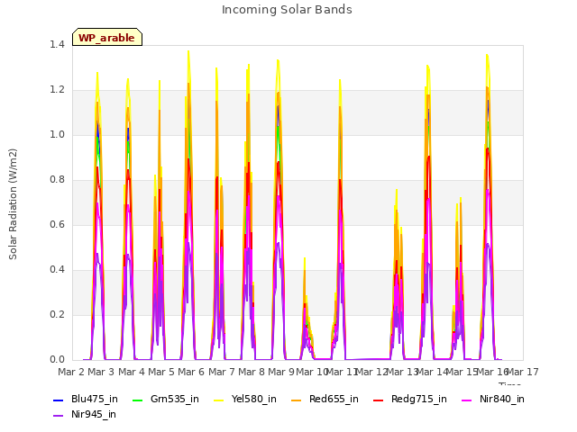 plot of Incoming Solar Bands