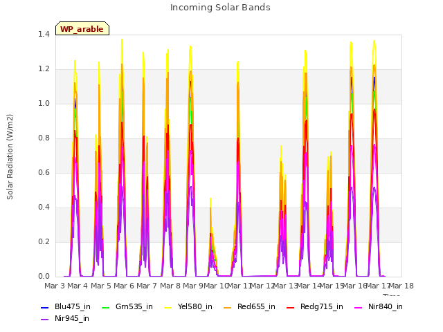 plot of Incoming Solar Bands