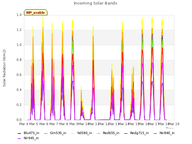 plot of Incoming Solar Bands