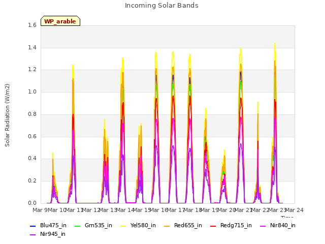 plot of Incoming Solar Bands