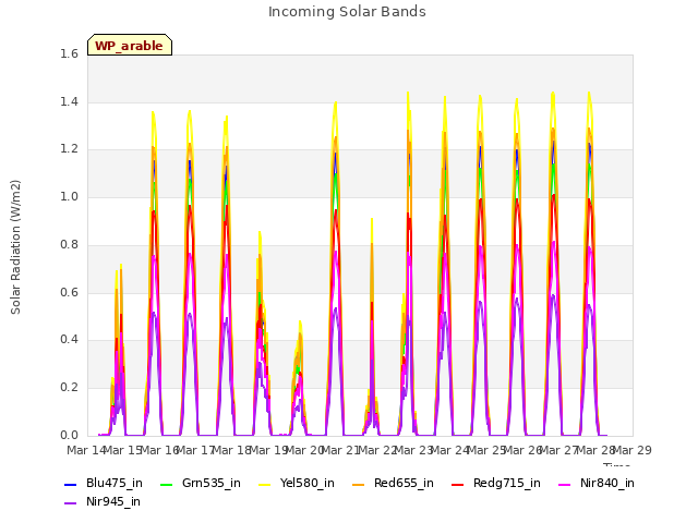 plot of Incoming Solar Bands