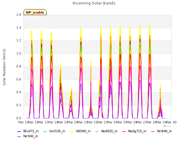 plot of Incoming Solar Bands