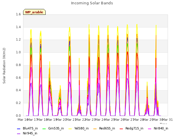 plot of Incoming Solar Bands