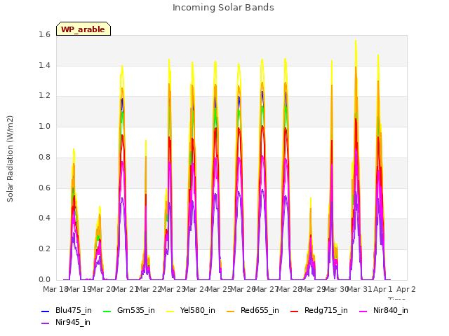 plot of Incoming Solar Bands