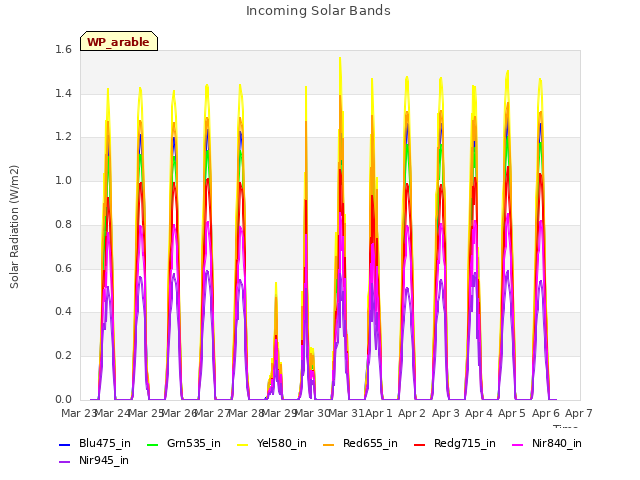 plot of Incoming Solar Bands