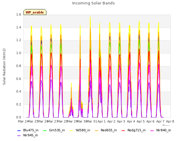 plot of Incoming Solar Bands