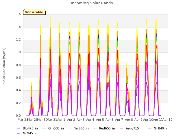 plot of Incoming Solar Bands