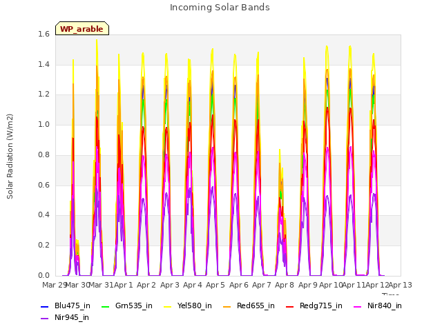 plot of Incoming Solar Bands