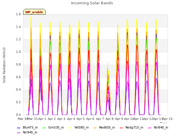 plot of Incoming Solar Bands