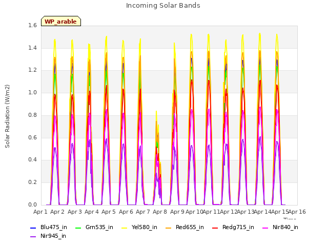 plot of Incoming Solar Bands