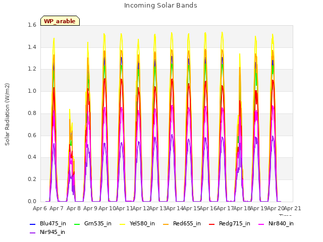 plot of Incoming Solar Bands