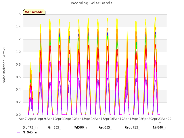 plot of Incoming Solar Bands