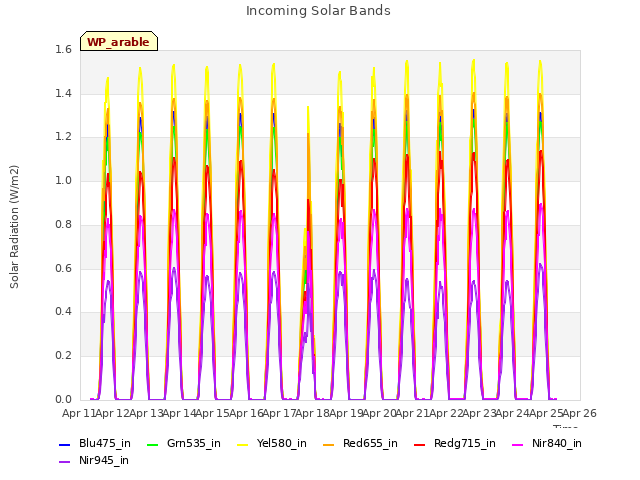 plot of Incoming Solar Bands