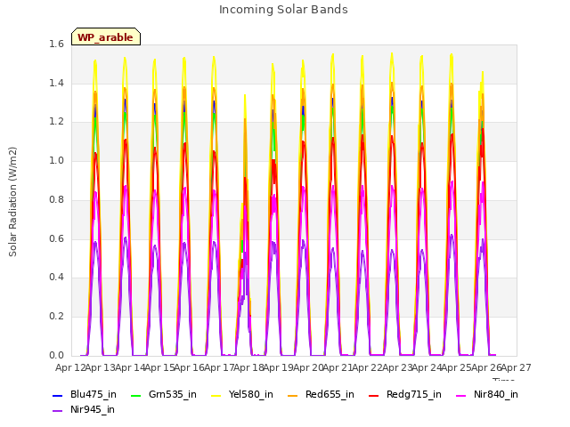 plot of Incoming Solar Bands