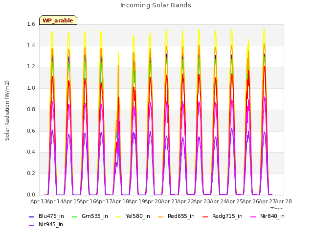 plot of Incoming Solar Bands