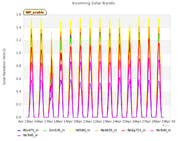 plot of Incoming Solar Bands