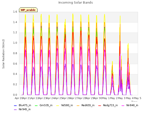 plot of Incoming Solar Bands