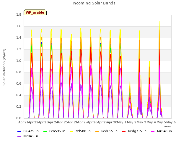 plot of Incoming Solar Bands