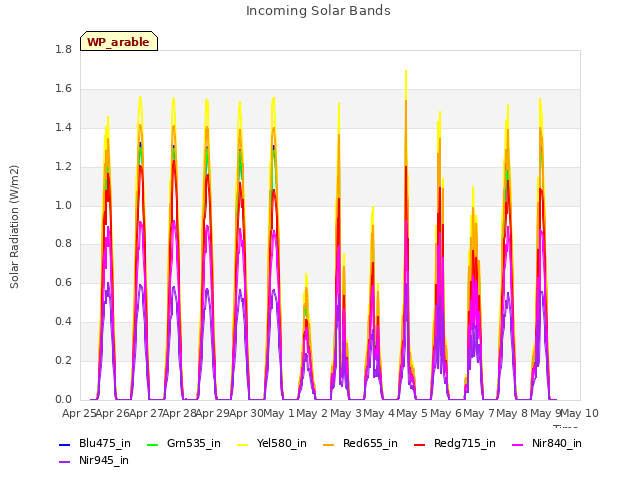 plot of Incoming Solar Bands