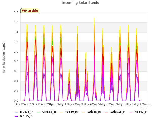 plot of Incoming Solar Bands