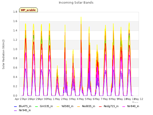 plot of Incoming Solar Bands