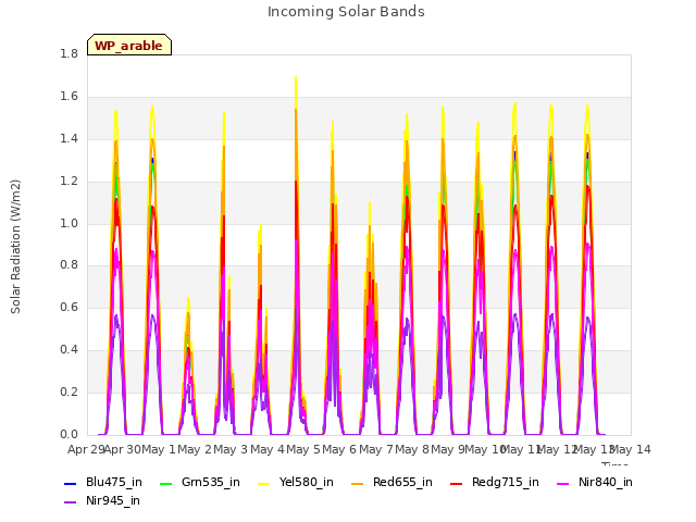 plot of Incoming Solar Bands