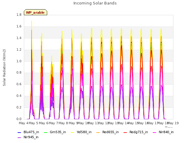 plot of Incoming Solar Bands