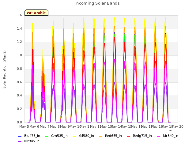 plot of Incoming Solar Bands