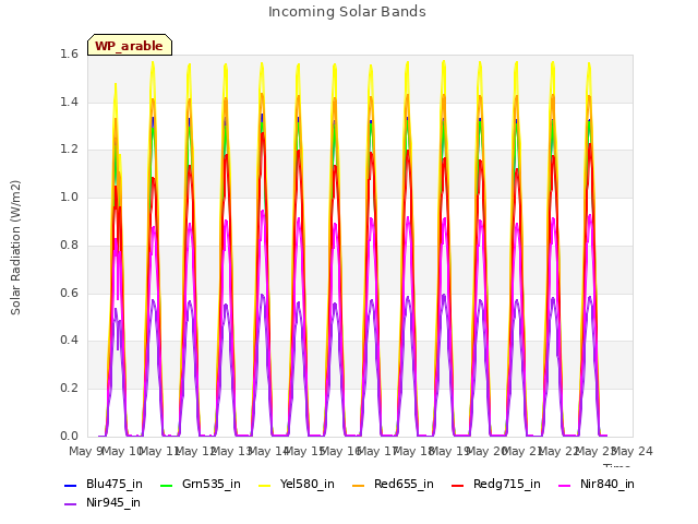 plot of Incoming Solar Bands