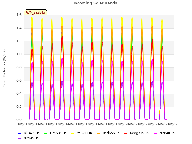 plot of Incoming Solar Bands