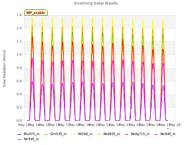 plot of Incoming Solar Bands