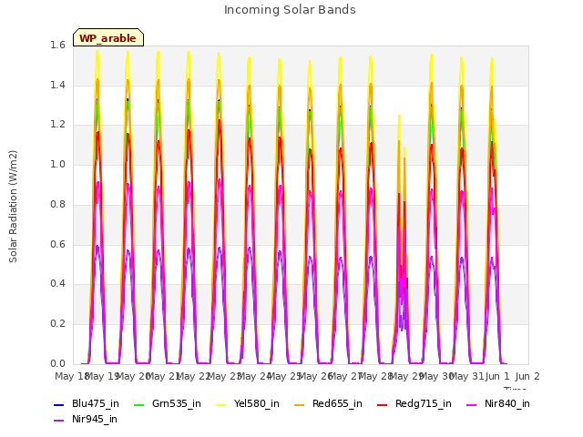 plot of Incoming Solar Bands