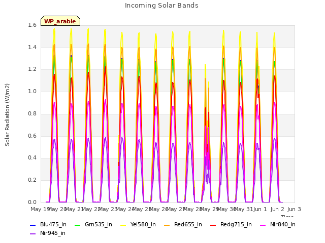 plot of Incoming Solar Bands