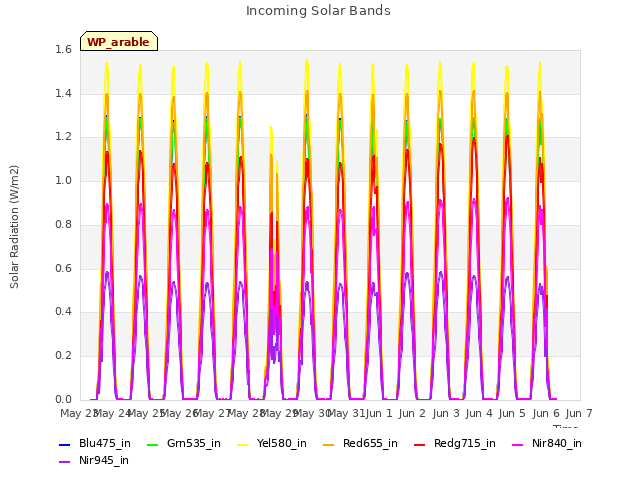 plot of Incoming Solar Bands