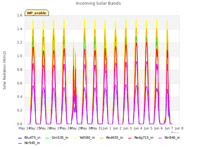 plot of Incoming Solar Bands