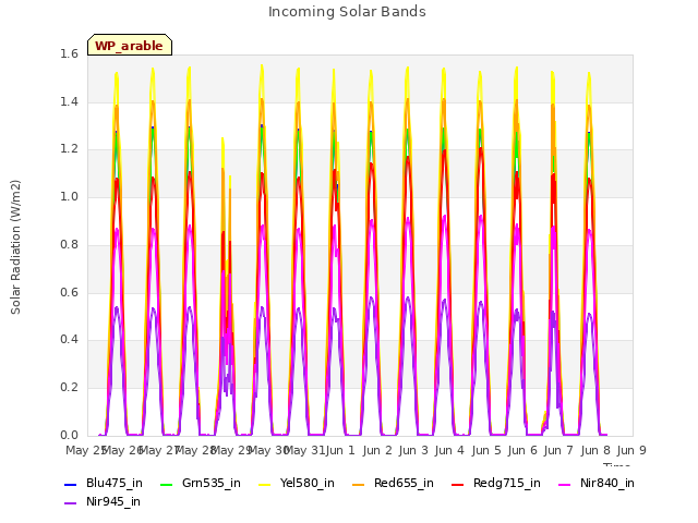 plot of Incoming Solar Bands