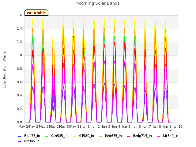 plot of Incoming Solar Bands