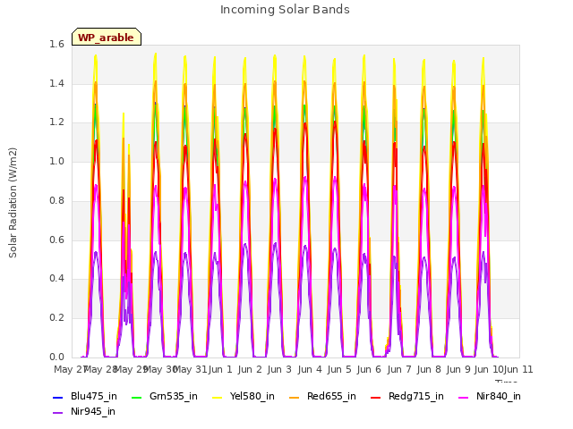 plot of Incoming Solar Bands