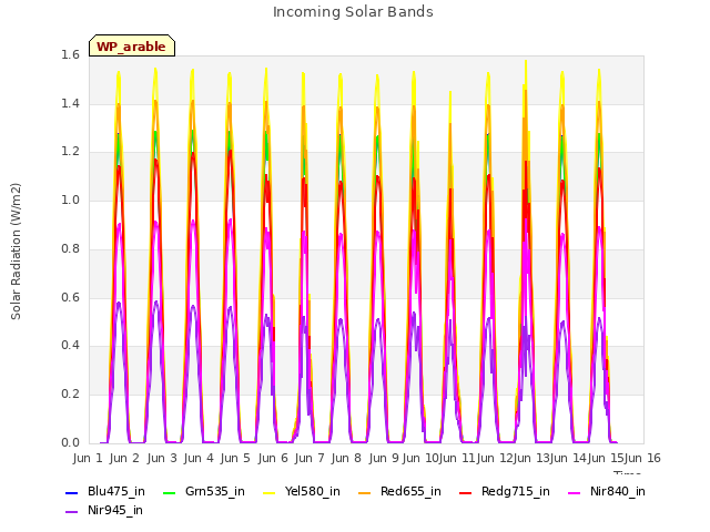 plot of Incoming Solar Bands