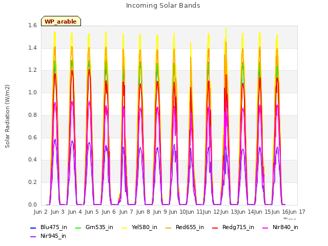 plot of Incoming Solar Bands