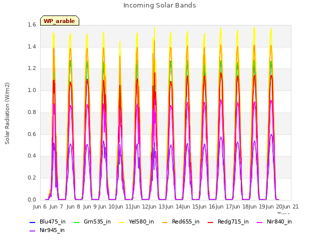 plot of Incoming Solar Bands