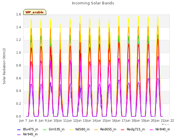 plot of Incoming Solar Bands