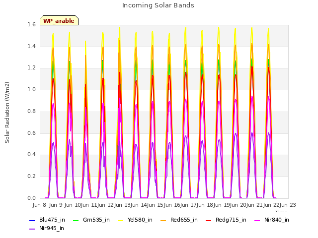 plot of Incoming Solar Bands