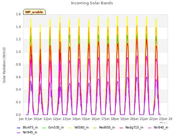 plot of Incoming Solar Bands