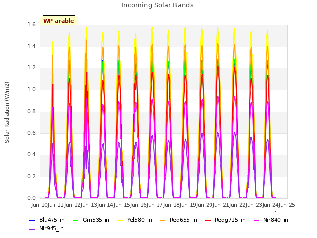 plot of Incoming Solar Bands