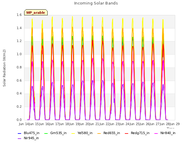 plot of Incoming Solar Bands