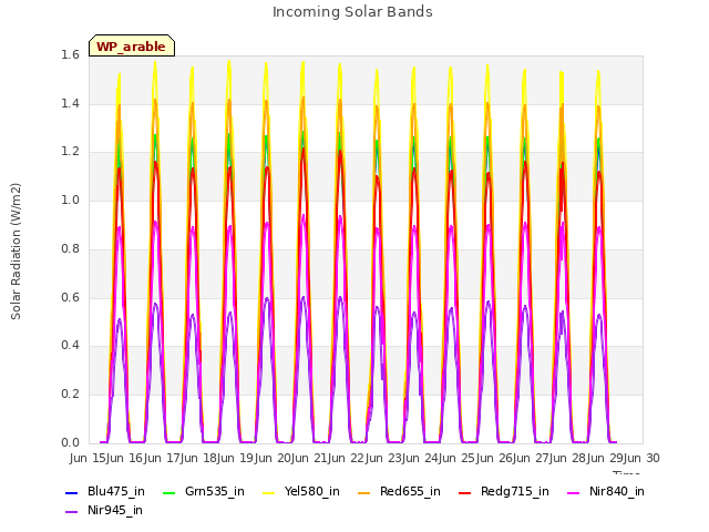 plot of Incoming Solar Bands