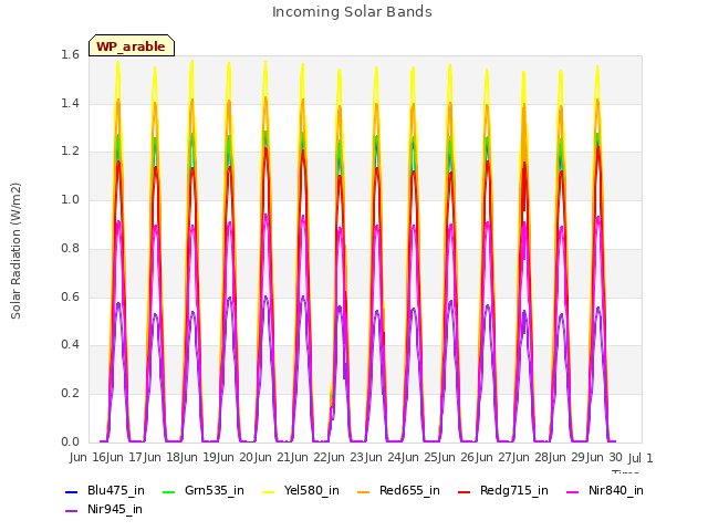 plot of Incoming Solar Bands